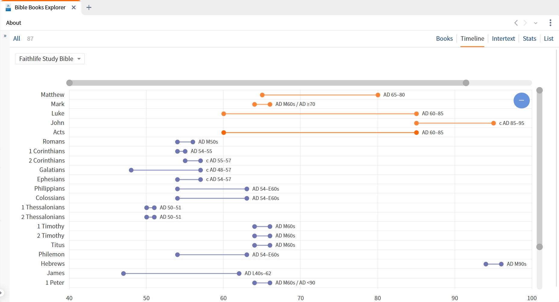 Bible Books Explorer Timeline View